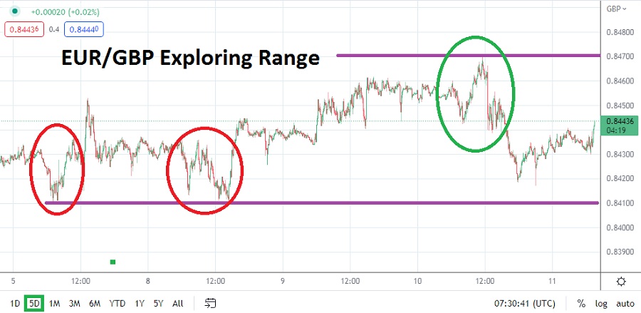 Análisis Técnico del EUR/GBP Análisis Técnico del EUR/GBP